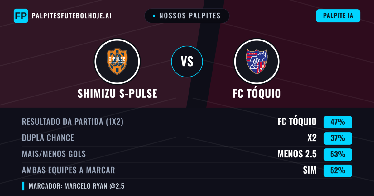 Nossos palpites: Shimizu S-Pulse vs FC Tóquio — FC Tóquio — Vencer (51%); Menos 2.5; Ambos marcam: Sim