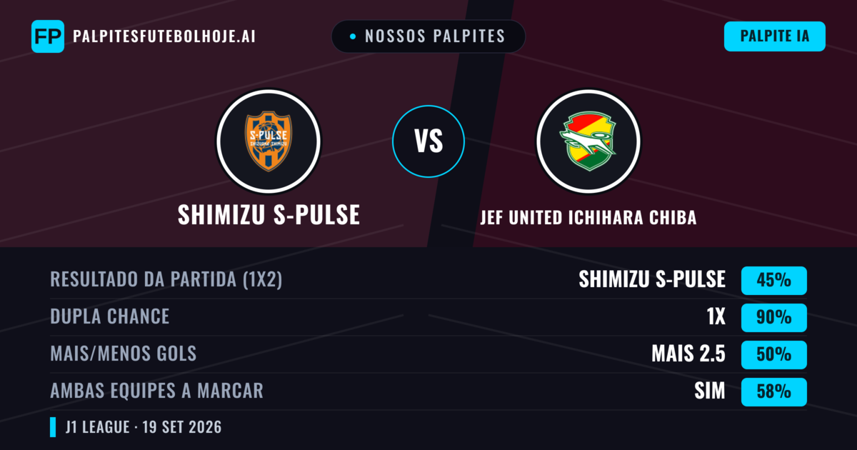 Nossos palpites: Shimizu S-Pulse vs JEF United Ichihara Chiba — Shimizu S-Pulse — Vencer (51%); Menos 2.5; Ambos marcam: Sim