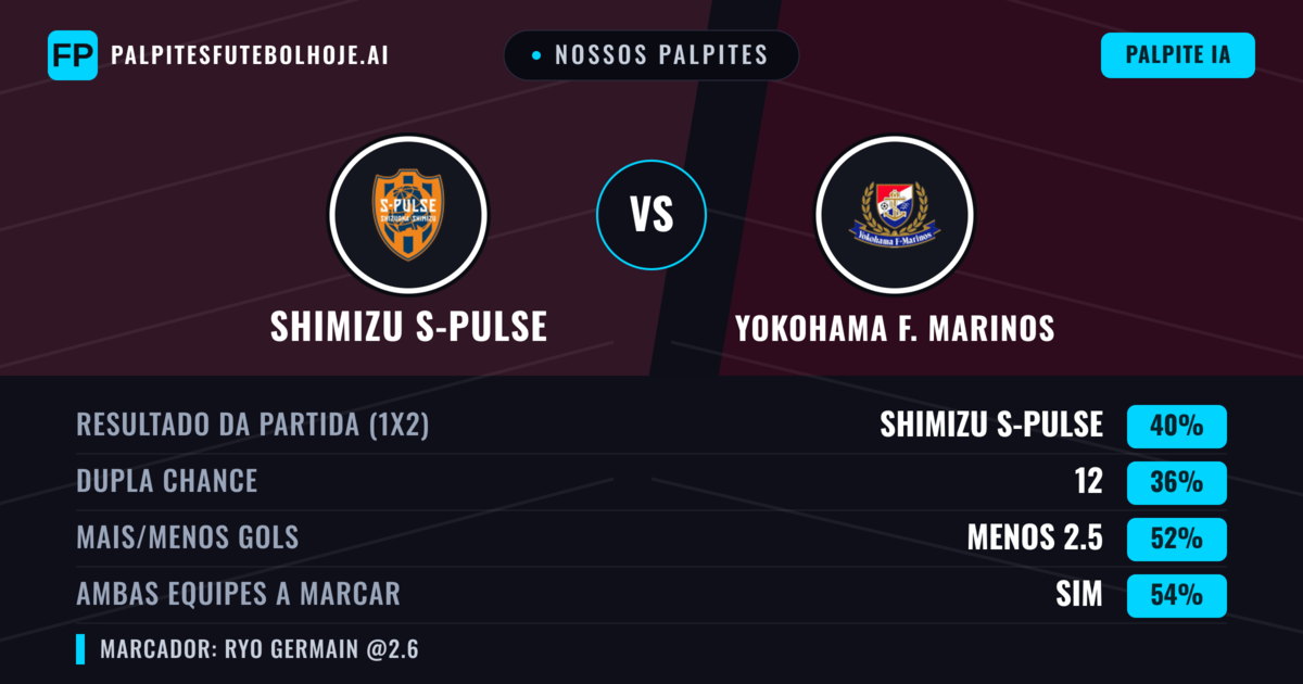 Nossos palpites: Shimizu S-Pulse vs Yokohama F. Marinos — Shimizu S-Pulse — Vencer (39%); Menos 2.5; Ambos marcam: Sim