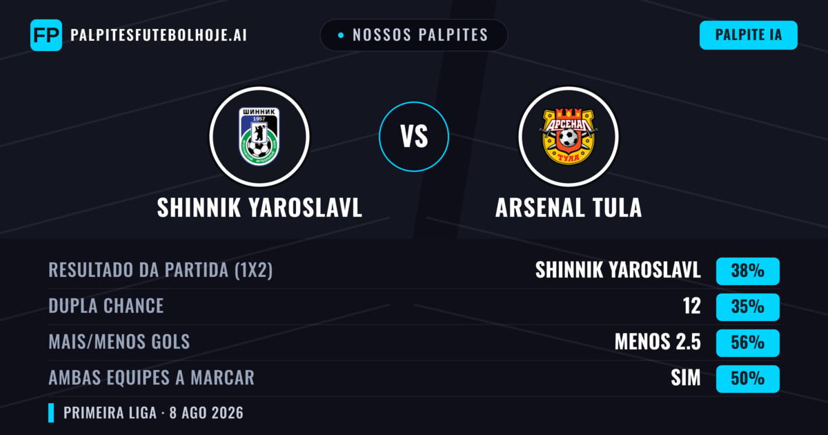 Nossos palpites: Shinnik Yaroslavl vs Arsenal Tula — Shinnik Yaroslavl — Vencer (39%); Menos 2.5; Ambos marcam: Não