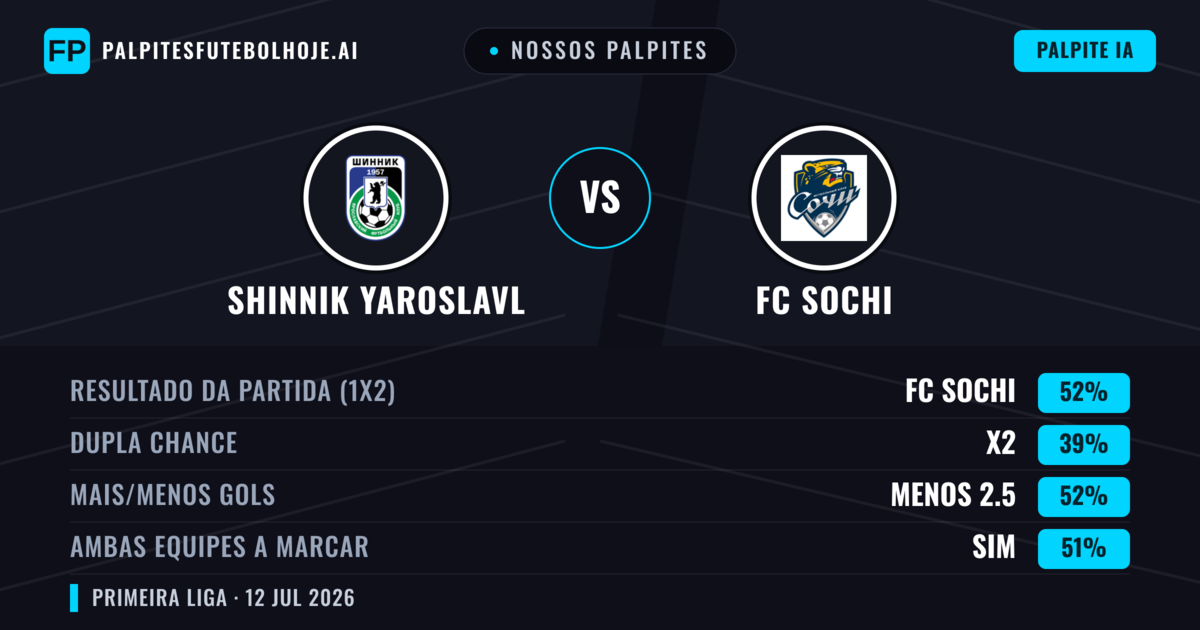 Nossos palpites: Shinnik Yaroslavl vs FC Sochi — FC Sochi — Vencer (47%); Menos 2.5; Ambos marcam: Não