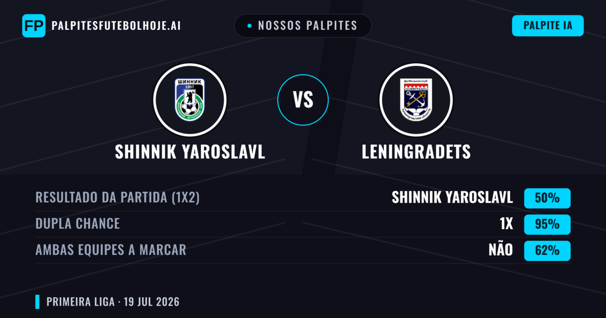 Nossos palpites: Shinnik Yaroslavl vs Leningradets — Shinnik Yaroslavl — Vencer (46%); Menos 2.5; Ambos marcam: Não