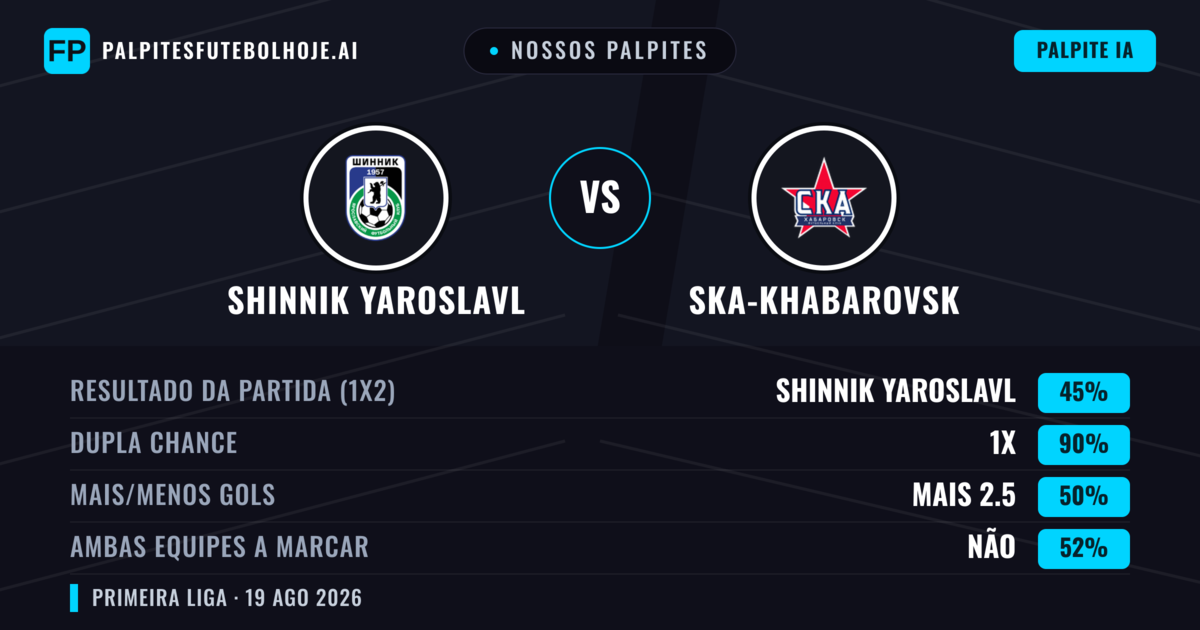 Nossos palpites: Shinnik Yaroslavl vs Ska-Khabarovsk — Empate (45%); Mais 2.5; Ambos marcam: Não
