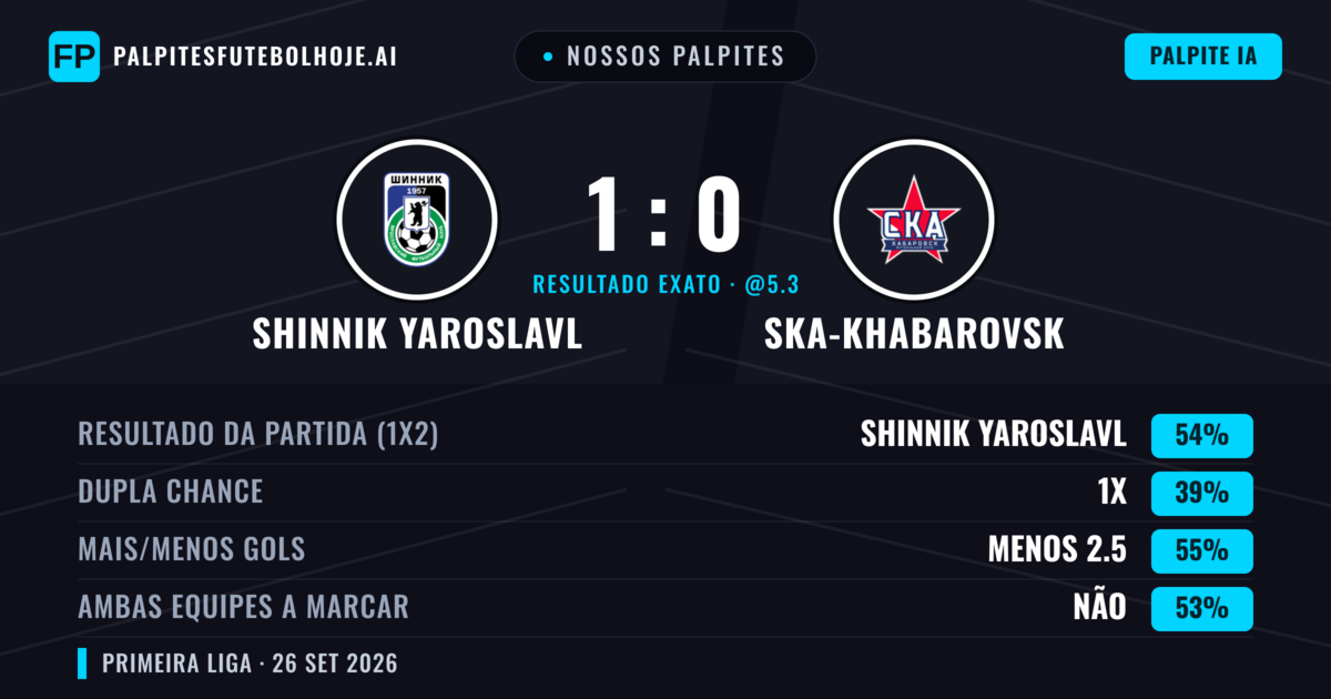 Nossos palpites: Shinnik Yaroslavl vs Ska-Khabarovsk — Shinnik Yaroslavl — Vencer (53%); Menos 2.5; Ambos marcam: Não