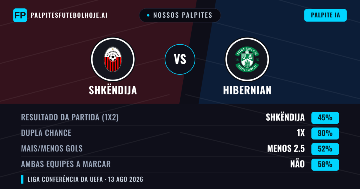 Nossos palpites: Shkëndija vs Hibernian — Shkëndija — Vencer (38%); Mais 2.5; Ambos marcam: Sim
