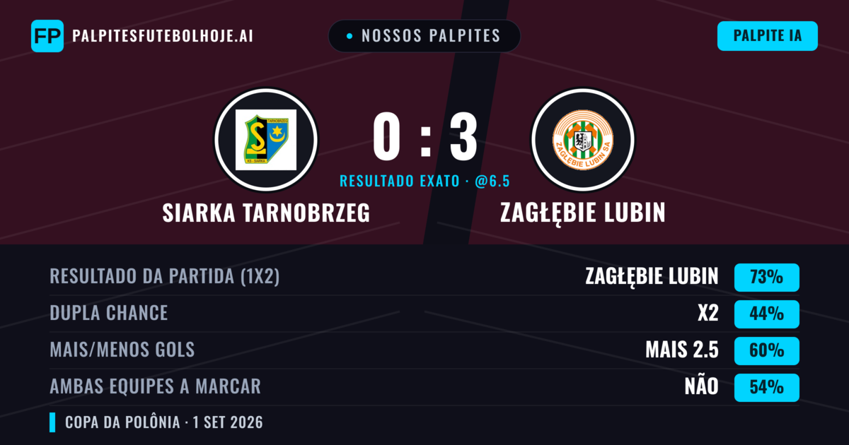 Nossos palpites: Siarka Tarnobrzeg vs Zagłębie Lubin — Zagłębie Lubin — Vencer (72%); Mais 2.5; Ambos marcam: Não
