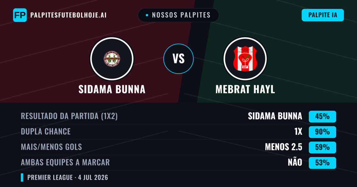 Nossos palpites: Sidama Bunna vs Mebrat Hayl — Empate (45%); Menos 2.5; Ambos marcam: Não