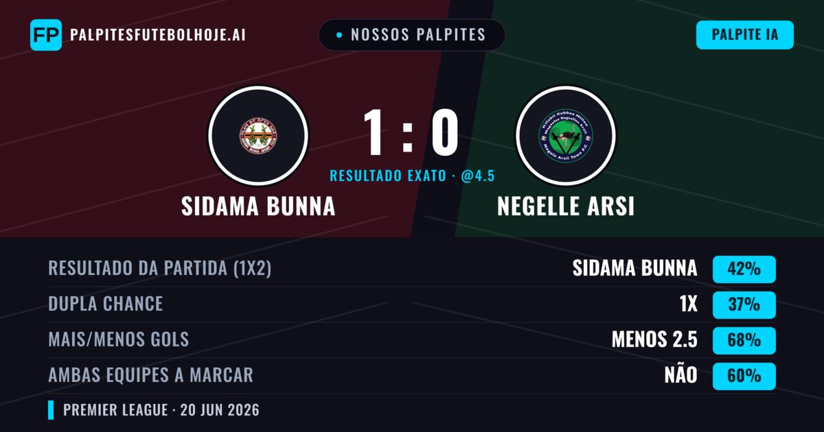 Nossos palpites: Sidama Bunna vs Negelle Arsi — Sidama Bunna — Vencer (42%); Menos 2.5; Ambos marcam: Não