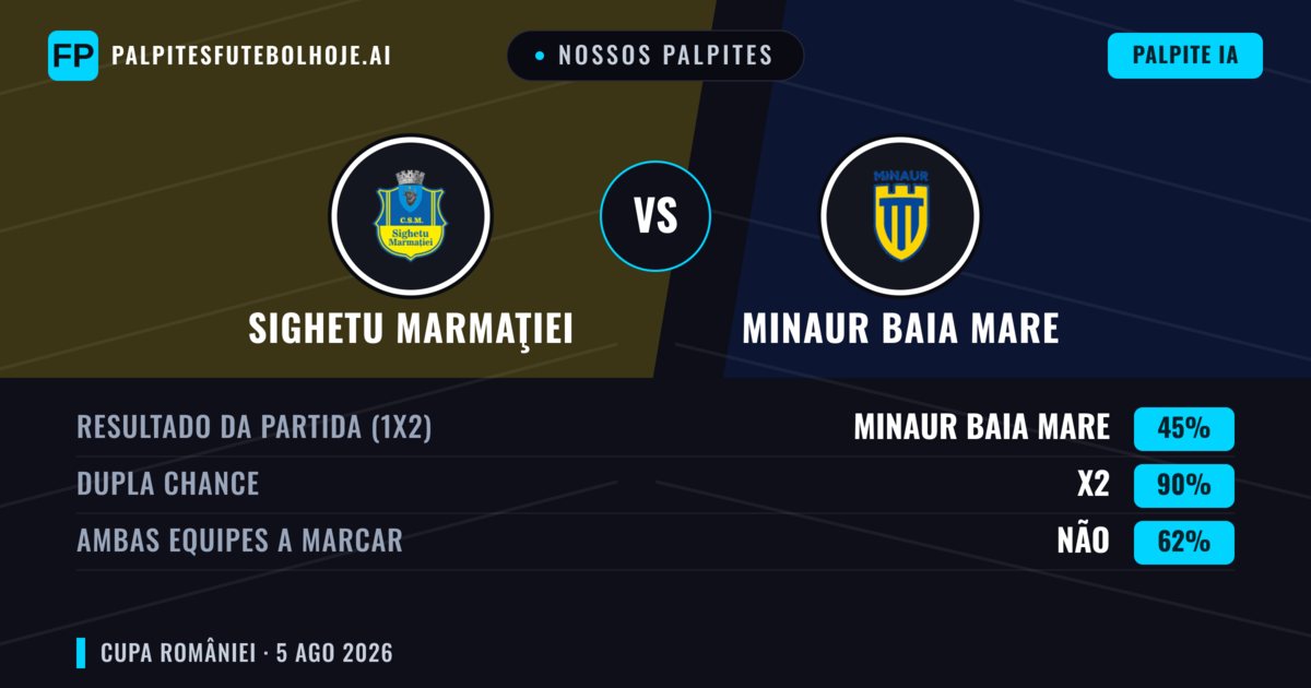 Nossos palpites: Sighetu Marmaţiei vs Minaur Baia Mare — Empate (45%); Ambos marcam: Não