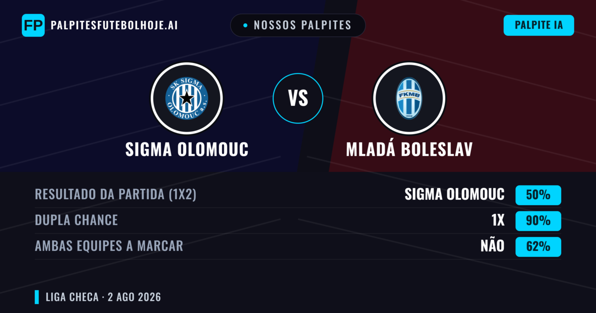 Nossos palpites: Sigma Olomouc vs Mladá Boleslav — Sigma Olomouc — Vencer (54%); Mais 2.5; Ambos marcam: Sim