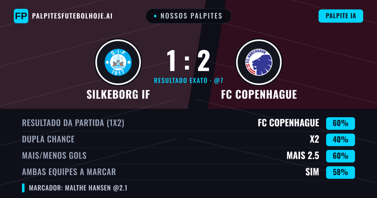 Nossos palpites: Silkeborg IF vs FC Copenhague — FC Copenhague — Vencer (59%); Mais 2.5; Ambos marcam: Sim