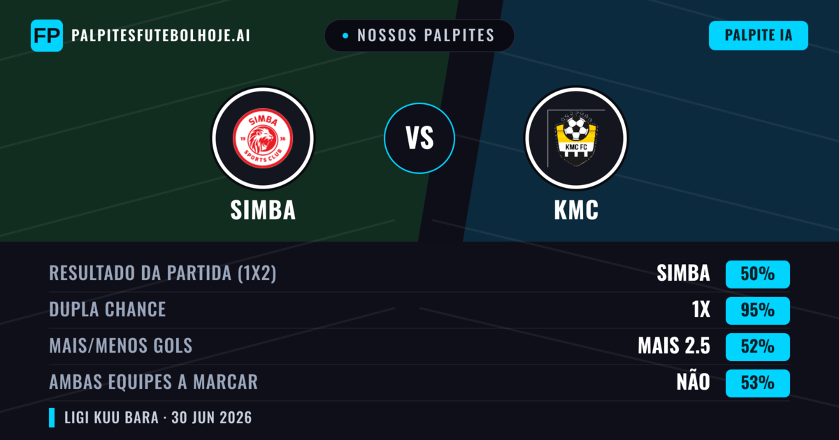 Nossos palpites: Simba vs KMC — Simba — Vencer (89%); Mais 2.5; Ambos marcam: Não