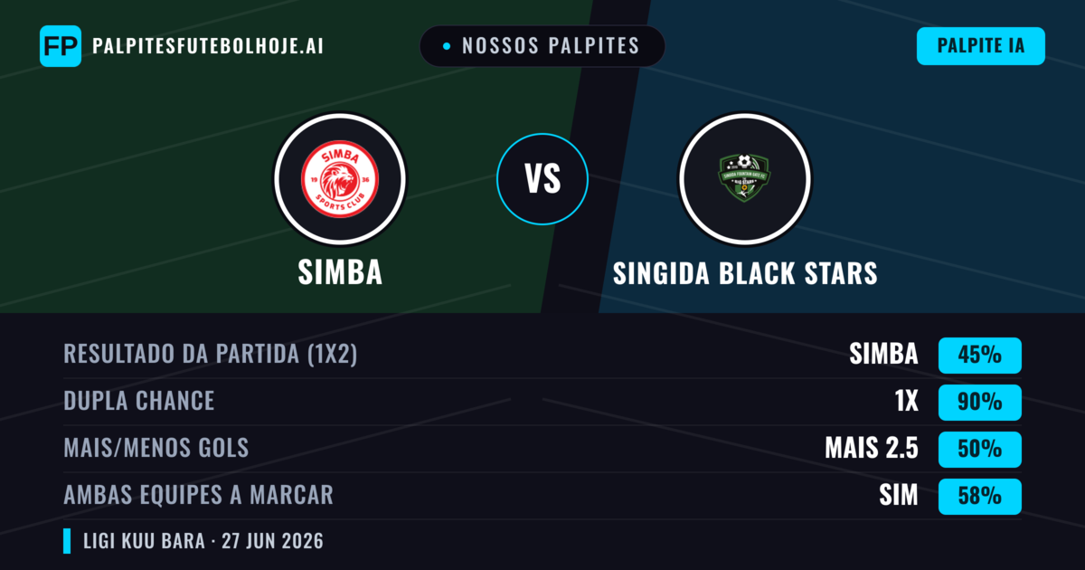 Nossos palpites: Simba vs Singida Black Stars — Simba — Vencer (68%); Menos 2.5; Ambos marcam: Não