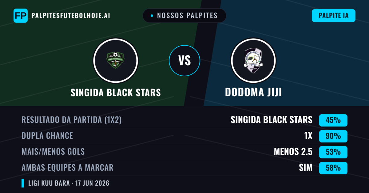 Nossos palpites: Singida Black Stars vs Dodoma Jiji — Empate (45%); Menos 2.5; Ambos marcam: Sim