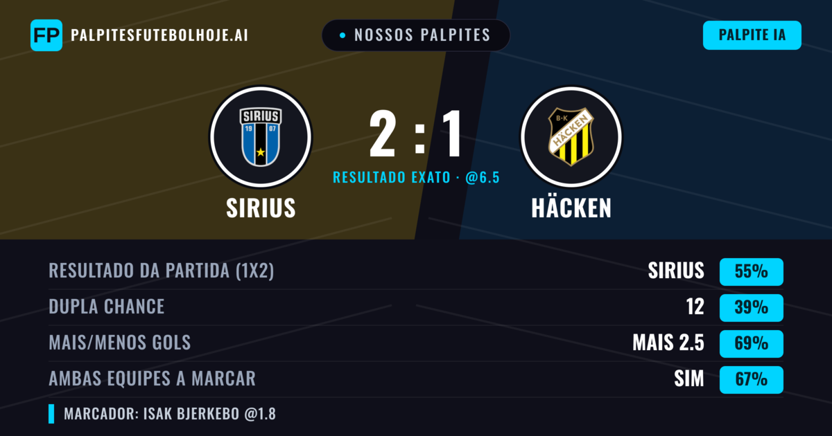 Nossos palpites: Sirius vs Häcken — Sirius — Vencer (54%); Mais 2.5; Ambos marcam: Sim