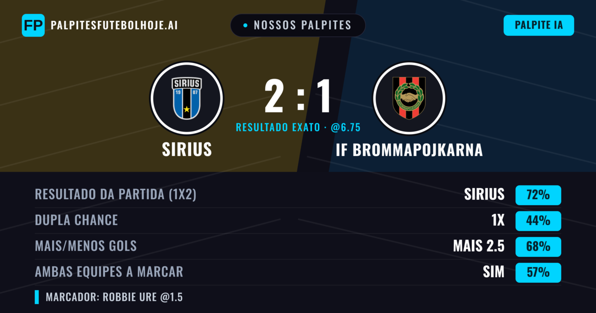 Nossos palpites: Sirius vs IF Brommapojkarna — Sirius — Vencer (70%); Mais 2.5; Ambos marcam: Sim