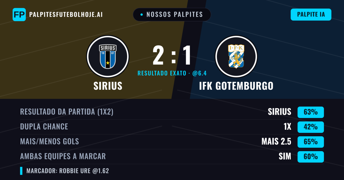 Nossos palpites: Sirius vs IFK Gotemburgo — Sirius — Vencer (65%); Mais 2.5; Ambos marcam: Sim