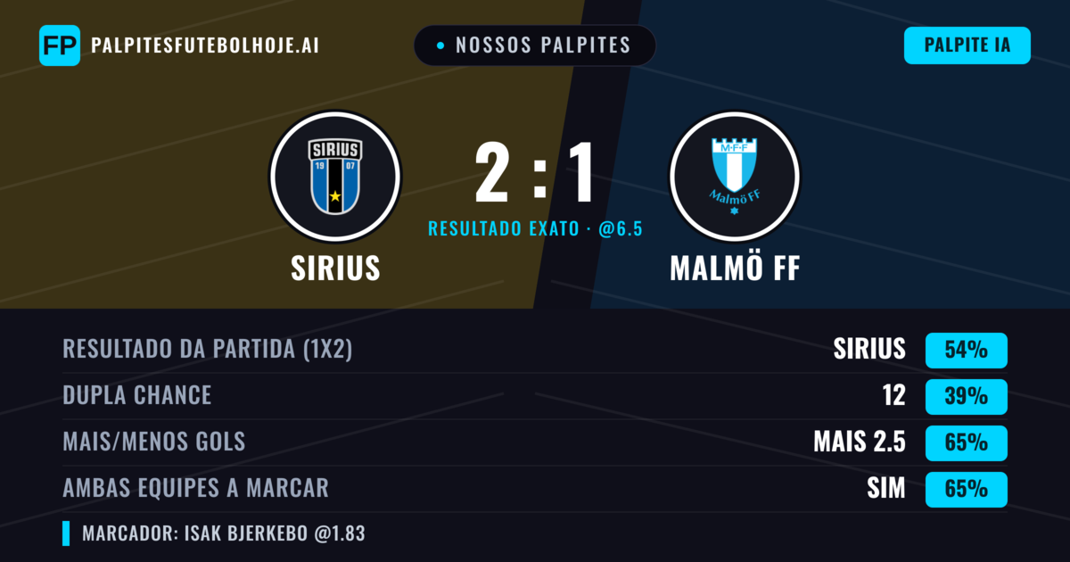 Nossos palpites: Sirius vs Malmö FF — Sirius — Vencer (54%); Mais 2.5; Ambos marcam: Sim