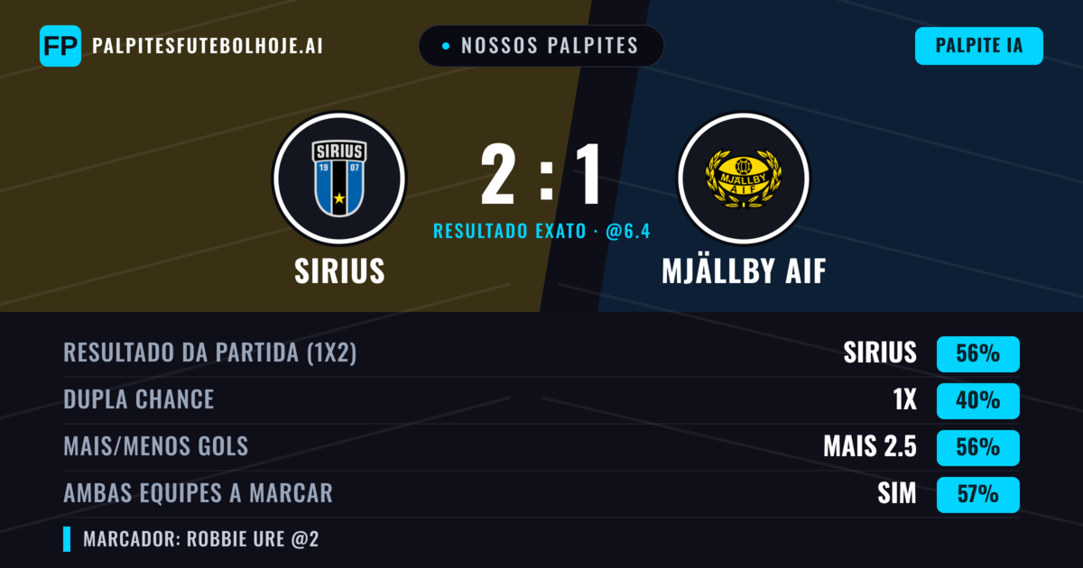 Nossos palpites: Sirius vs Mjällby AIF — Sirius — Vencer (59%); Mais 2.5; Ambos marcam: Sim