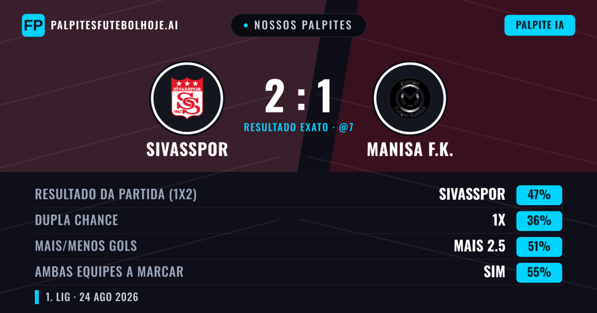 Nossos palpites: Sivasspor vs Manisa F.K. — Sivasspor — Vencer (44%); Mais 2.5; Ambos marcam: Sim