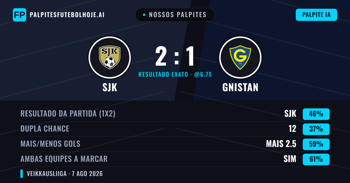 Nossos palpites: SJK vs Gnistan — SJK — Vencer (47%); Mais 2.5; Ambos marcam: Sim