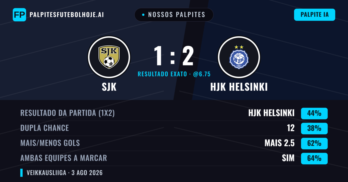 Nossos palpites: SJK vs HJK Helsinki — HJK Helsinki — Vencer (48%); Mais 2.5; Ambos marcam: Sim