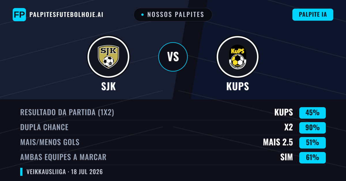 Nossos palpites: SJK vs KuPS — KuPS — Vencer (44%); Mais 2.5; Ambos marcam: Sim