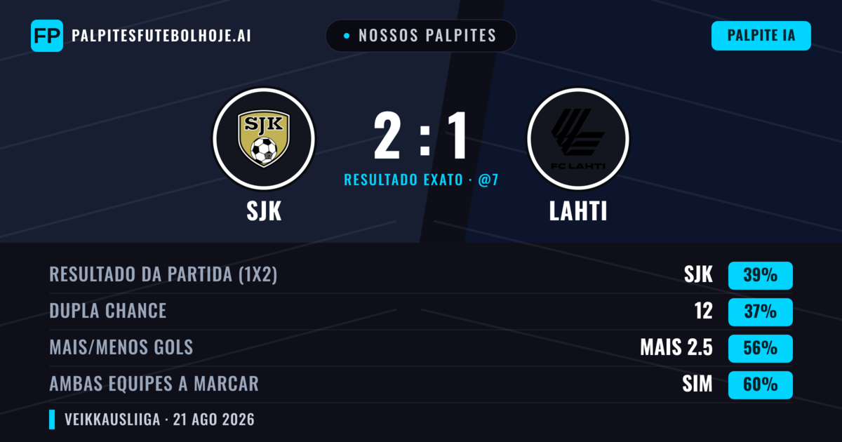 Nossos palpites: SJK vs Lahti — Lahti — Vencer (38%); Mais 2.5; Ambos marcam: Sim