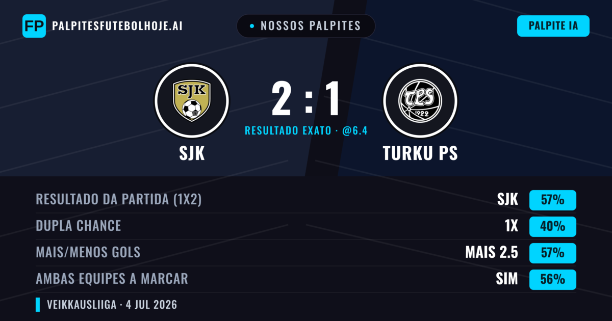 Nossos palpites: SJK vs Turku PS — SJK — Vencer (56%); Mais 2.5; Ambos marcam: Sim