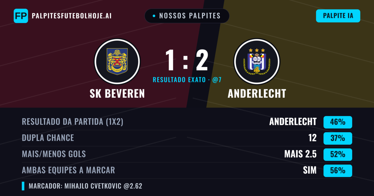 Nossos palpites: SK Beveren vs Anderlecht — Anderlecht — Vencer (44%); Mais 2.5; Ambos marcam: Sim