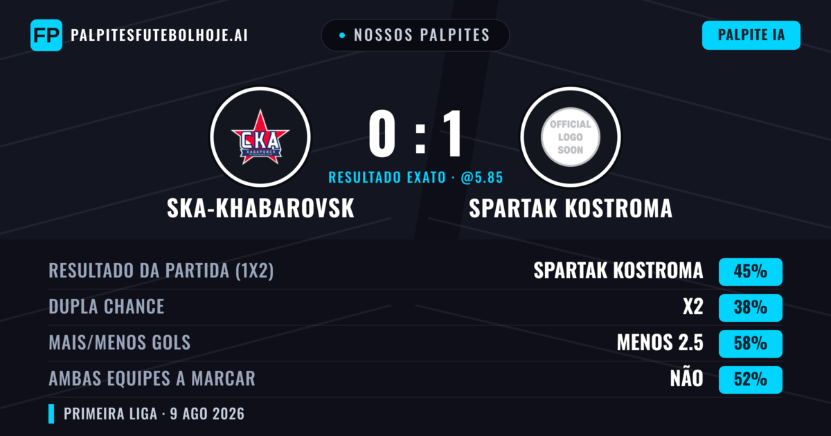 Nossos palpites: Ska-Khabarovsk vs Spartak Kostroma — Spartak Kostroma — Vencer (47%); Menos 2.5; Ambos marcam: Não
