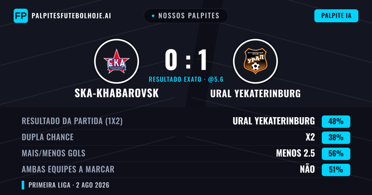 Nossos palpites: Ska-Khabarovsk vs Ural Yekaterinburg — Ural Yekaterinburg — Vencer (50%); Menos 2.5; Ambos marcam: Não