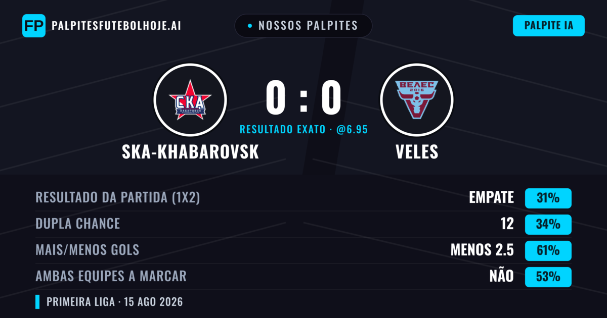 Nossos palpites: Ska-Khabarovsk vs Veles — Veles — Vencer (36%); Menos 2.5; Ambos marcam: Não