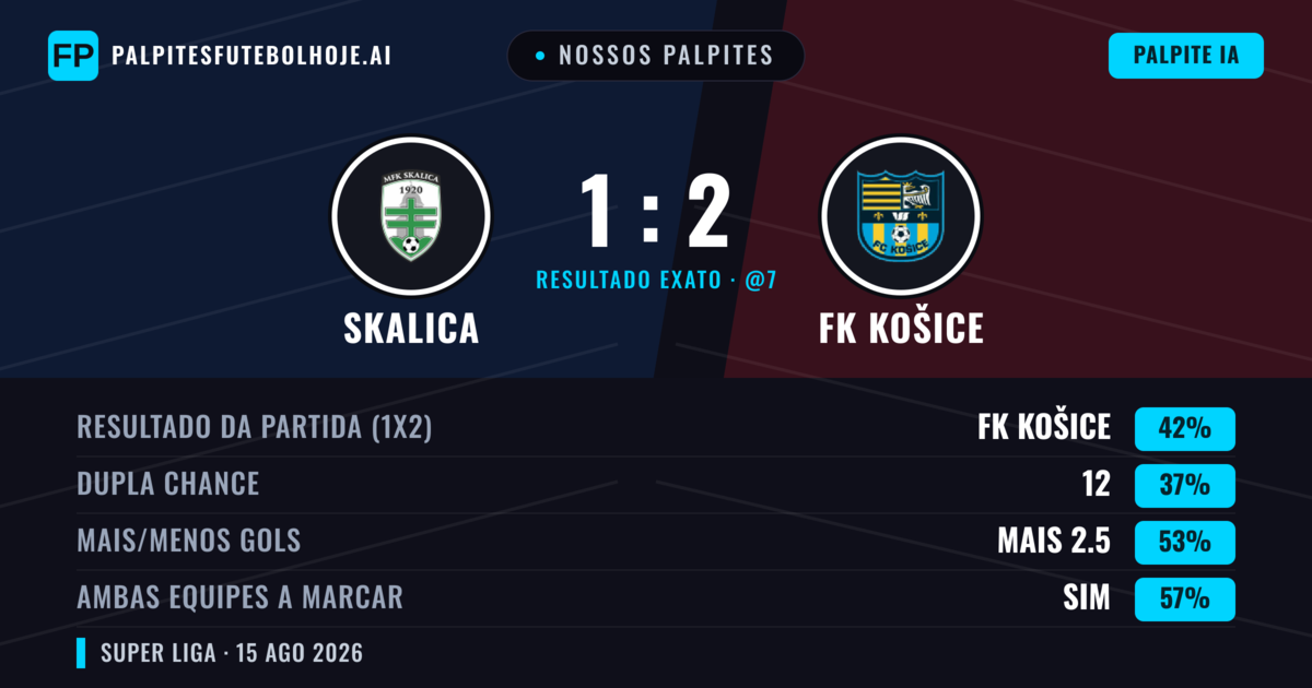 Nossos palpites: Skalica vs FK Košice — FK Košice — Vencer (45%); Mais 2.5; Ambos marcam: Sim