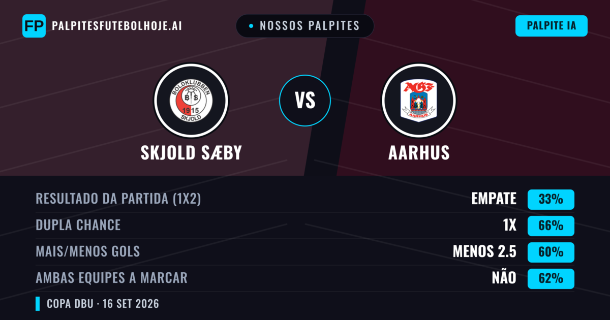 Nossos palpites: Skjold Sæby vs Aarhus — Aarhus — Vencer (92%); Menos 2.5; Ambos marcam: Não