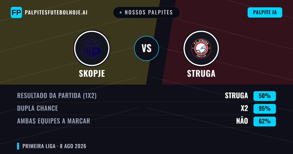Nossos palpites: Skopje vs Struga — Empate (50%); Ambos marcam: Não