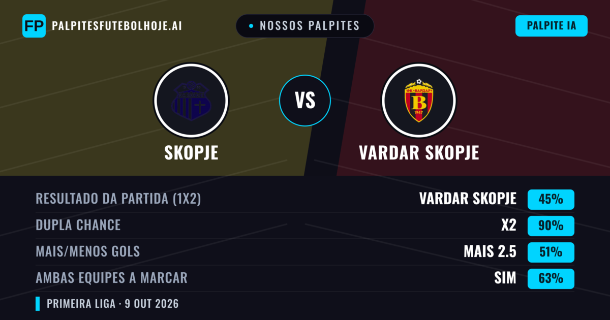 Nossos palpites: Skopje vs Vardar Skopje — Empate (45%); Mais 2.5; Ambos marcam: Sim