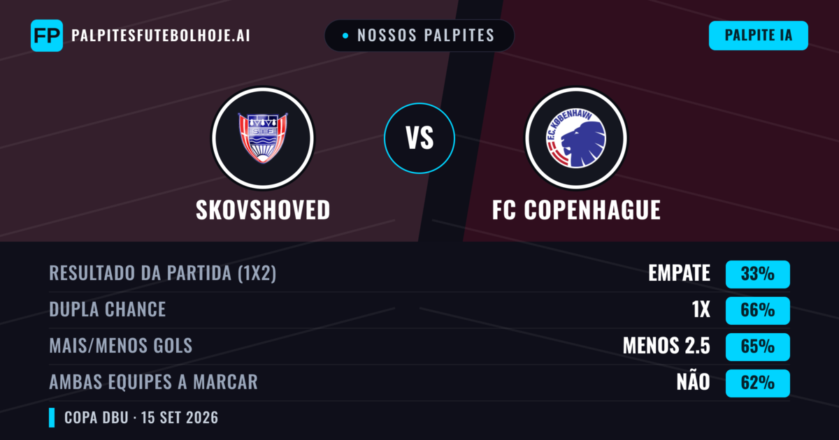 Nossos palpites: Skovshoved vs FC Copenhague — FC Copenhague — Vencer (93%); Menos 2.5; Ambos marcam: Não