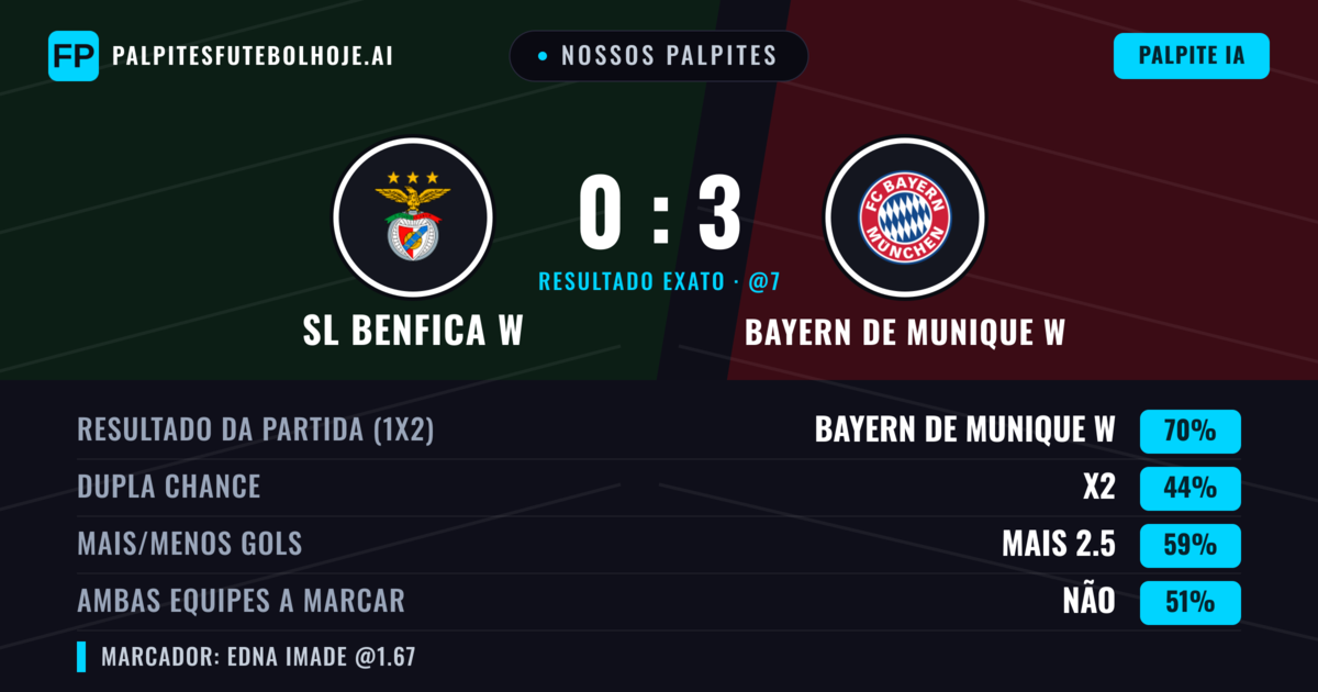 Nossos palpites: SL Benfica W vs Bayern de Munique W — Bayern de Munique W — Vencer (69%); Mais 2.5; Ambos marcam: Não
