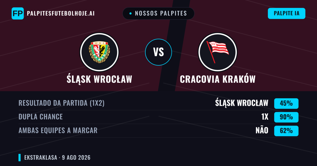 Nossos palpites: Śląsk Wrocław vs Cracovia Kraków — Śląsk Wrocław — Vencer (39%); Menos 2.5; Ambos marcam: Sim