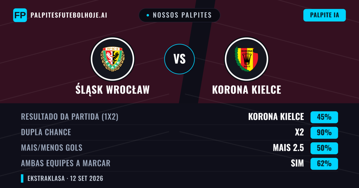 Nossos palpites: Śląsk Wrocław vs Korona Kielce — Empate (45%); Mais 2.5; Ambos marcam: Sim
