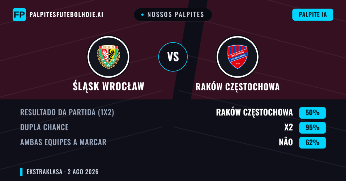 Nossos palpites: Śląsk Wrocław vs Raków Częstochowa — Raków Częstochowa — Vencer (40%); Mais 2.5; Ambos marcam: Sim