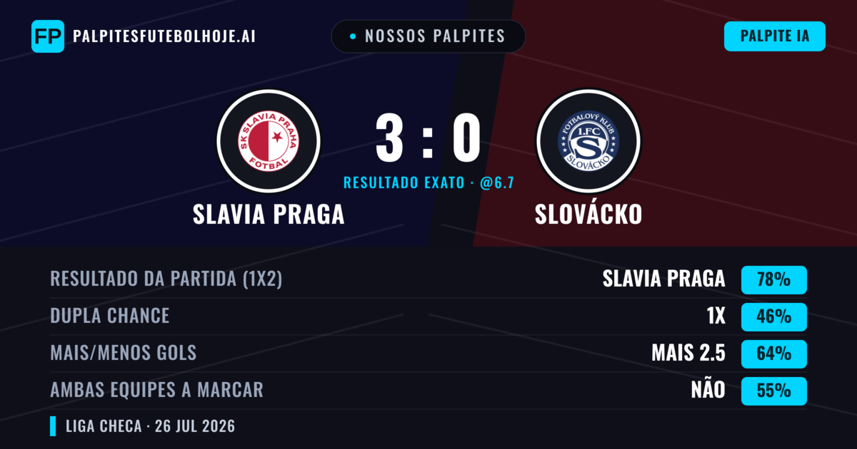 Nossos palpites: Slavia Praga vs Slovácko — Slavia Praga — Vencer (79%); Mais 2.5; Ambos marcam: Não