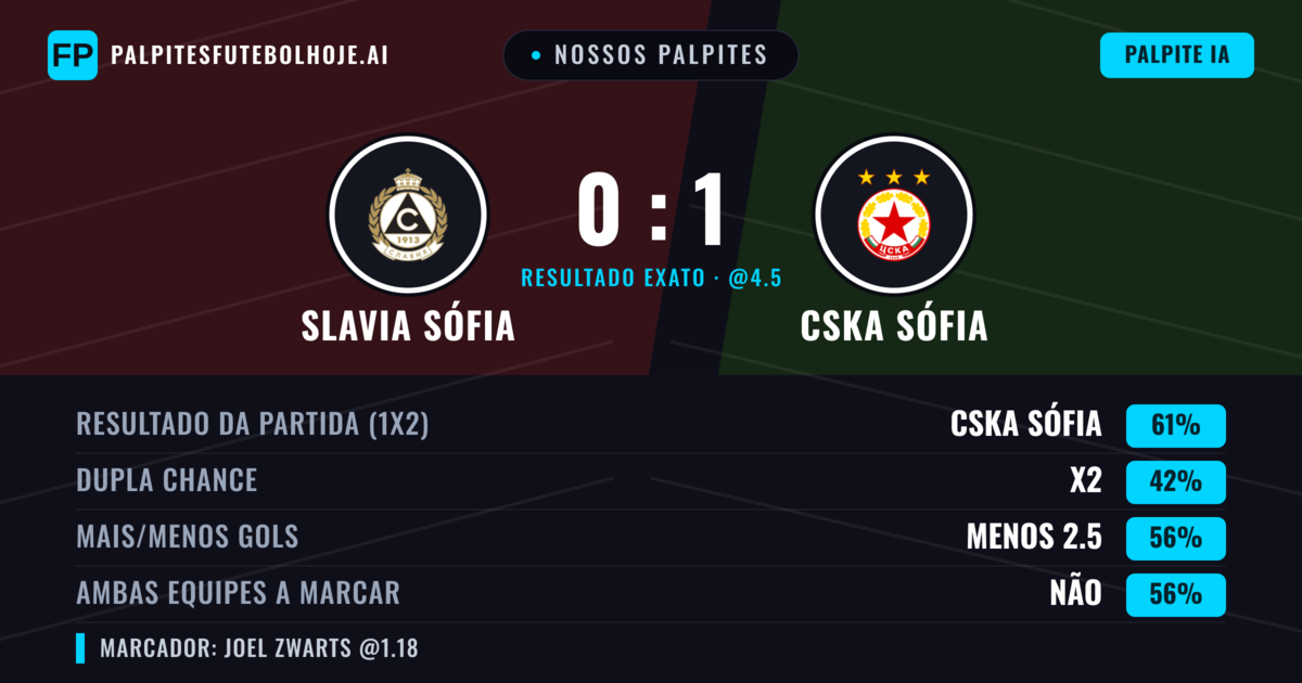 Nossos palpites: Slavia Sófia vs CSKA Sófia — CSKA Sófia — Vencer (65%); Mais 2.5; Ambos marcam: Não
