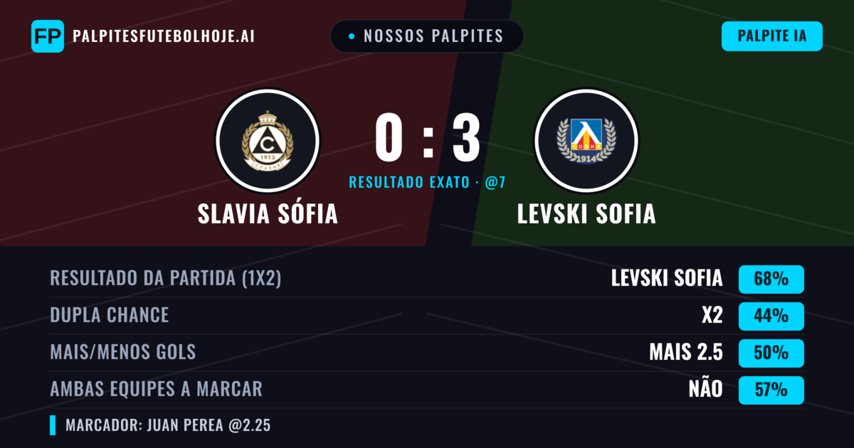 Nossos palpites: Slavia Sófia vs Levski Sofia — Levski Sofia — Vencer (66%); Mais 2.5; Ambos marcam: Não