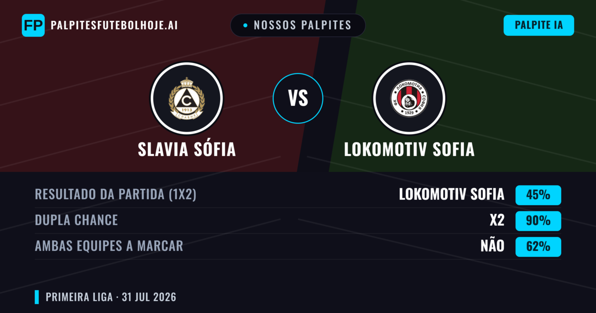 Nossos palpites: Slavia Sófia vs Lokomotiv Sofia — Lokomotiv Sofia — Vencer (40%); Menos 2.5; Ambos marcam: Sim