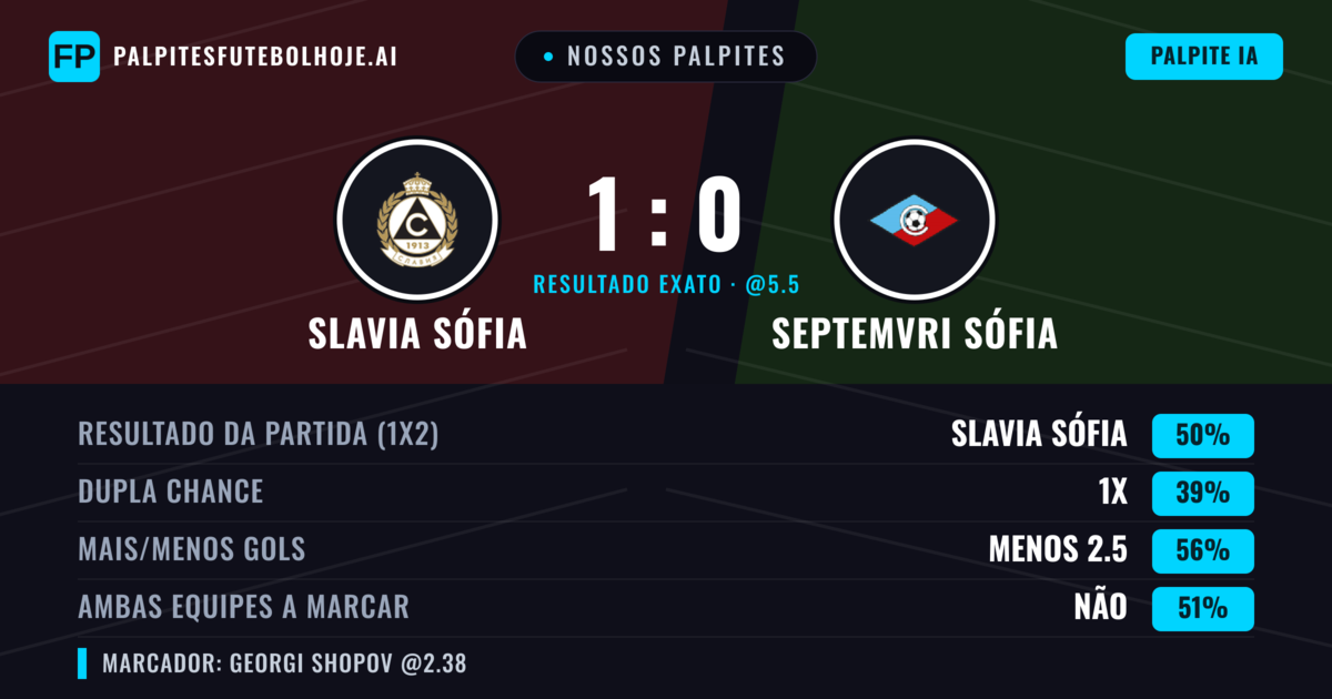 Nossos palpites: Slavia Sófia vs Septemvri Sófia — Slavia Sófia — Vencer (48%); Menos 2.5; Ambos marcam: Não