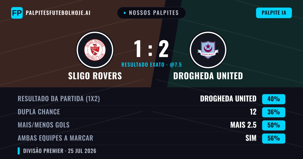 Nossos palpites: Sligo Rovers vs Drogheda United — Drogheda United — Vencer (39%); Mais 2.5; Ambos marcam: Sim