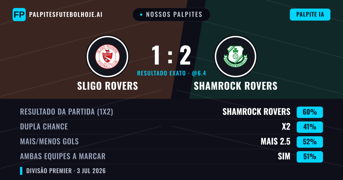 Nossos palpites: Sligo Rovers vs Shamrock Rovers — Shamrock Rovers — Vencer (60%); Mais 2.5; Ambos marcam: Sim