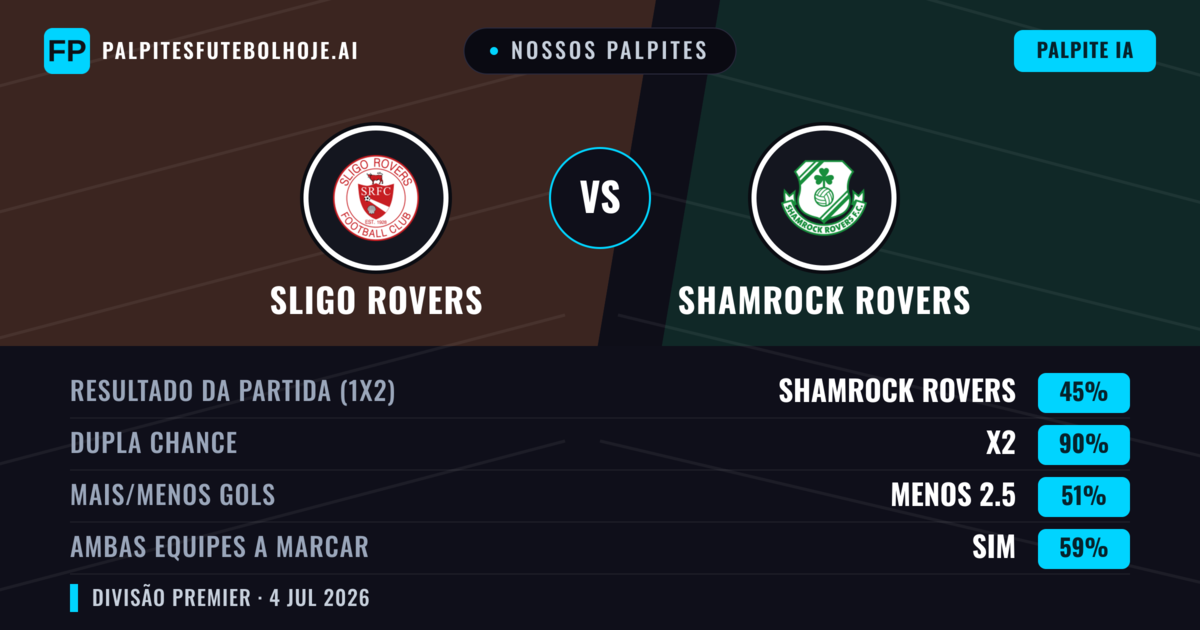 Nossos palpites: Sligo Rovers vs Shamrock Rovers — Empate (45%); Menos 2.5; Ambos marcam: Sim